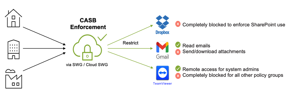 Diagramme illustrant l'application de CASB via SWG/Cloud SWG. Il restreint Dropbox, bloque l'utilisation de SharePoint, gère Gmail pour les e-mails/pièces jointes et contrôle l'accès à distance à TeamViewer, autorisant les administrateurs système mais bloquant tous les autres groupes.